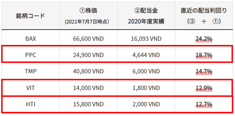SBI証券で取引可能な高配当銘柄