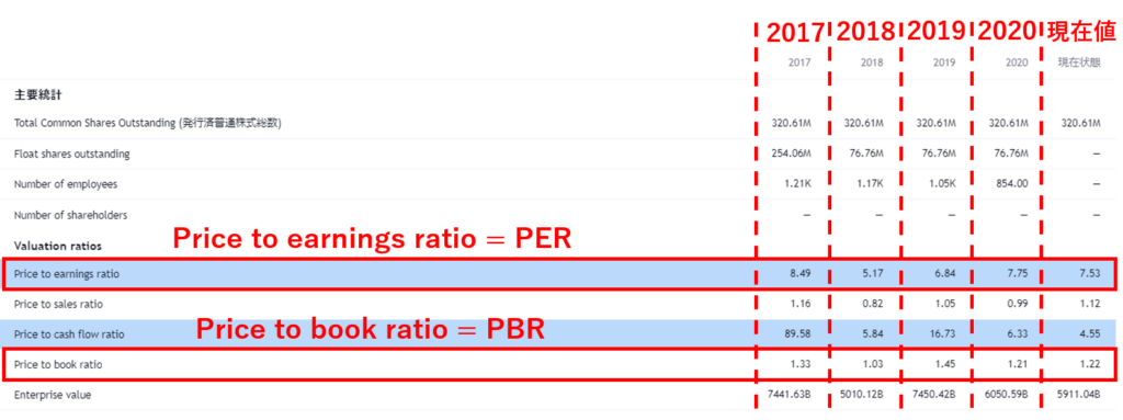 過去4年分と現在のPER,PBRの値