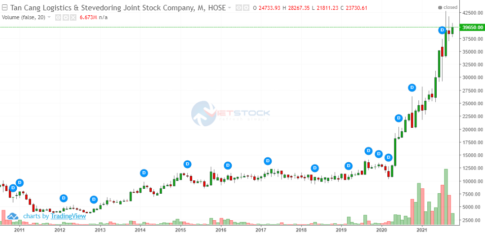 タンカンロジスティックスの株価チャート