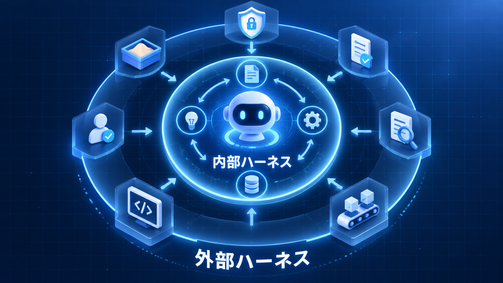 AIエージェントの内部ハーネスと外部ハーネスの違いを示す図